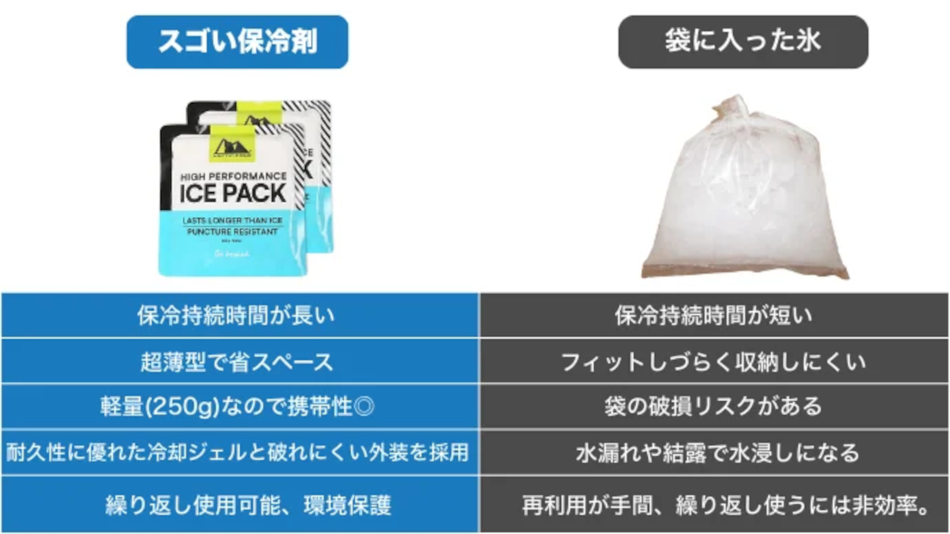 極薄1.6cmで氷より長持ちする「スゴい保冷剤」。毎日のお弁当をランチタイムまで保冷キープ、お出かけや夜の暑さ対策にも