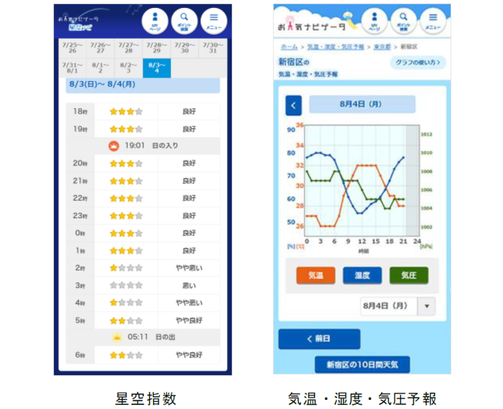 1時間ごとの天気や気温、降水確率、湿度、気圧、風向・風速をピンポイントで予報。天体観測や写真撮影の計画に活用できる雲の量や月の影響を考慮した指数「星空指数」コーナーなどにも導入