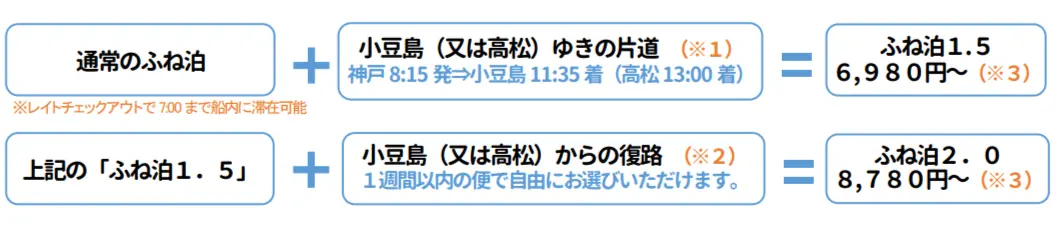 プラン内容。夜間便および昼間便の往路は時刻の指定がある