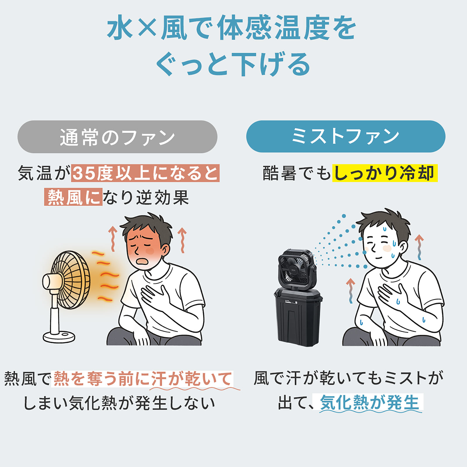 水と風で酷暑でもしっかり冷却