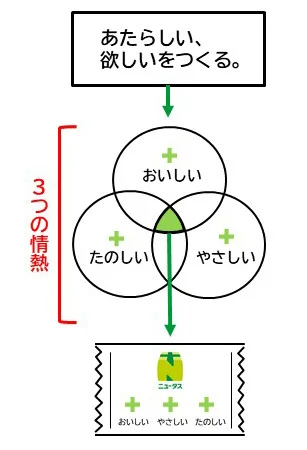 おいしい・やさしい・たのしいが重なるところが「ニュータス」だという