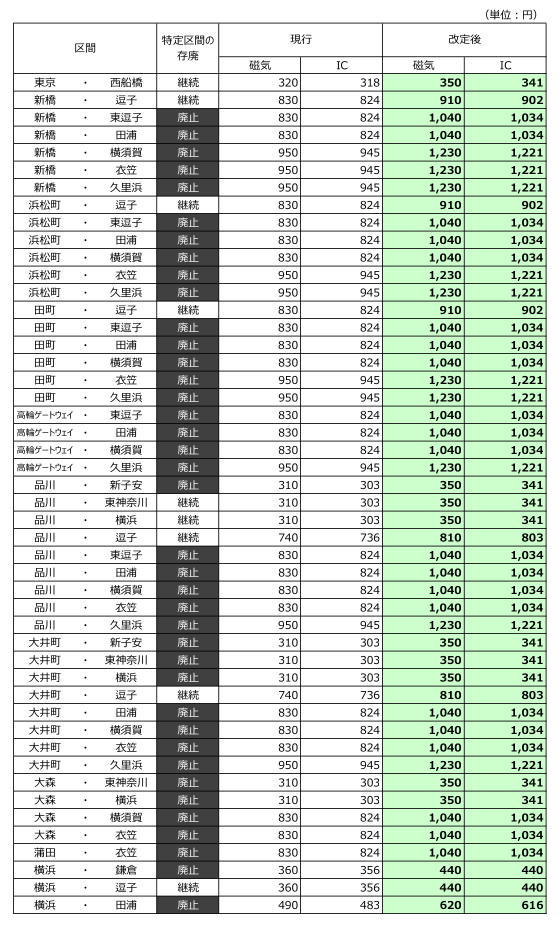 改定による特定区間の継続・廃止の対応表（普通運賃）