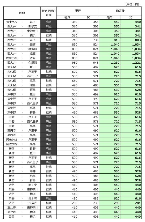 改定による特定区間の継続・廃止の対応表（普通運賃）