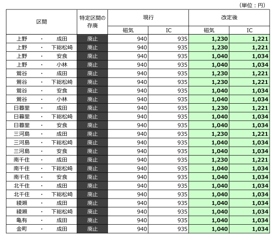 改定による特定区間の継続・廃止の対応表（普通運賃）