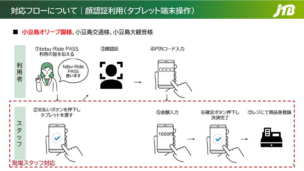 顔認証方式では、施設側に用意したタブレットで顔認証を行ない、運賃や購入商品の決済を行なう