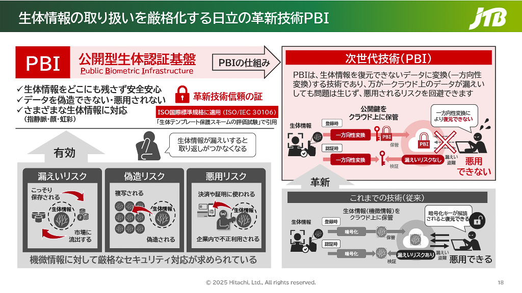 顔認証の基盤技術は、日立が開発した公開型生体認証基盤「PBI」を活用することで、プライバシーの保護と優れたセキュリティ性を確保