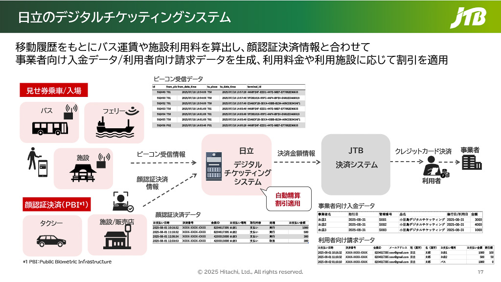 決済データやビーコン受信データは日立のデジタルチケッティングシステムに集約して決済金額を確定させ、JTBの決済システムで決済される