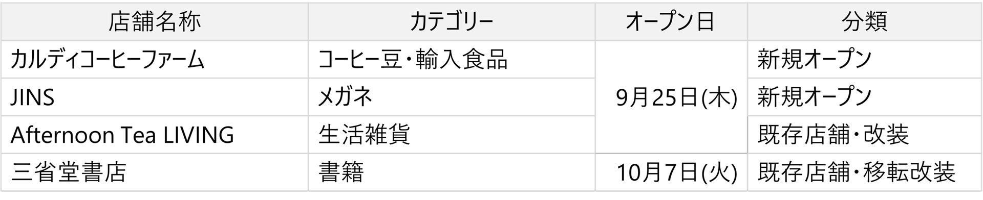 リニューアル店舗一覧