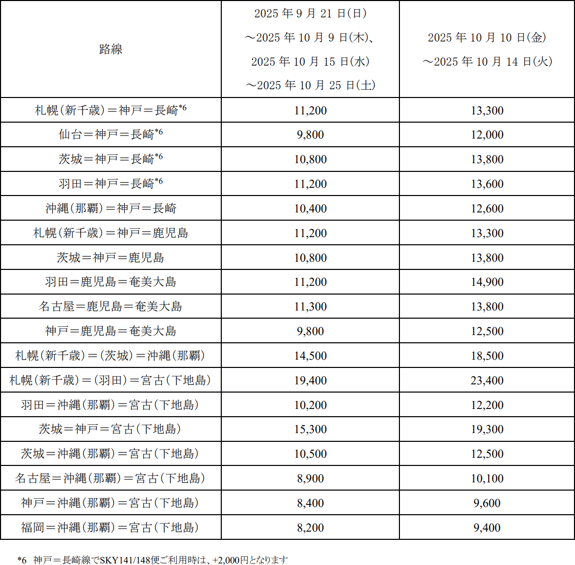 BonvoYoung（U25割）を利用した乗継路線の運賃表