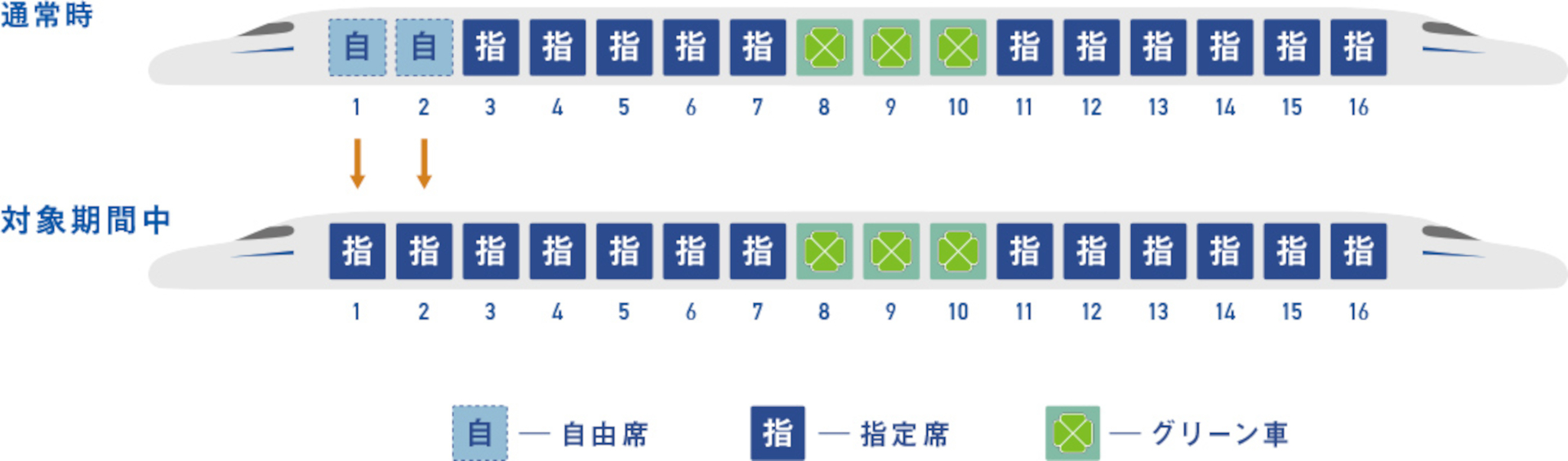 16編成「のぞみ」。通常1～2号車に設定している自由席が「全席指定席」に切り替わる