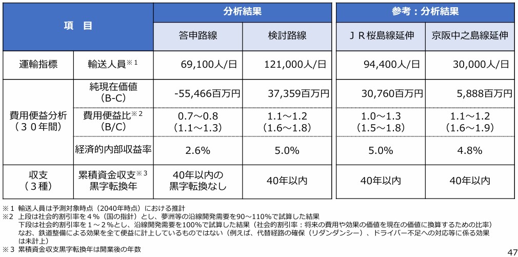 費用便益・収支の試算