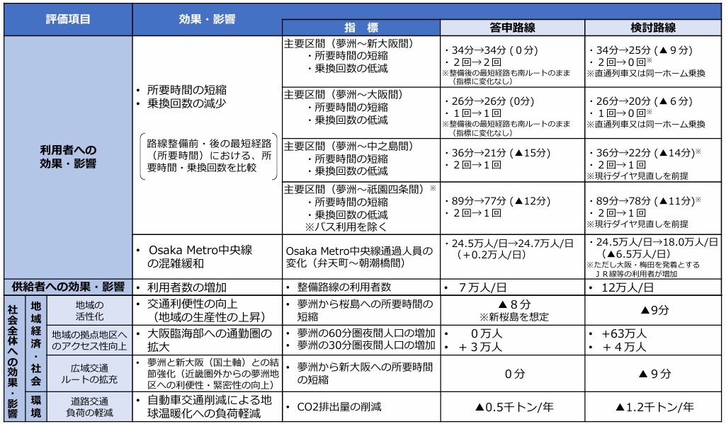 路線整備の効果・影響の試算