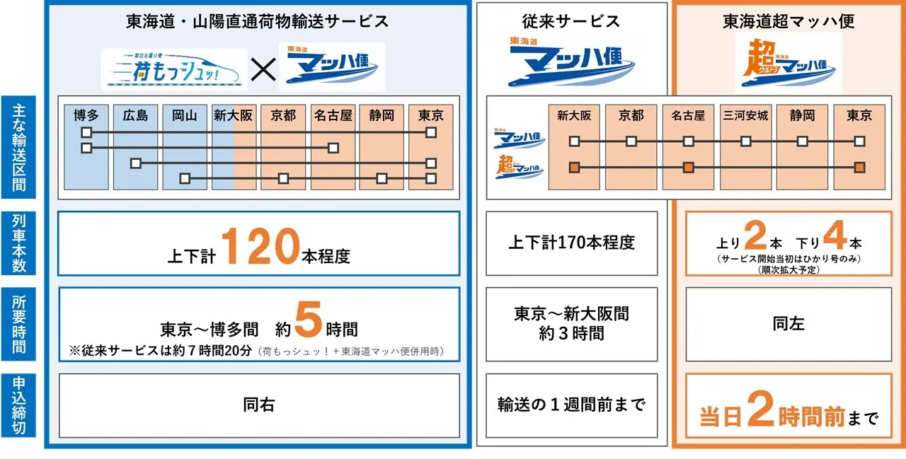 新大阪での載せ替えが不要な直通輸送サービス、当日申し込み可能な「超マッハ便」のサービスを開始へ