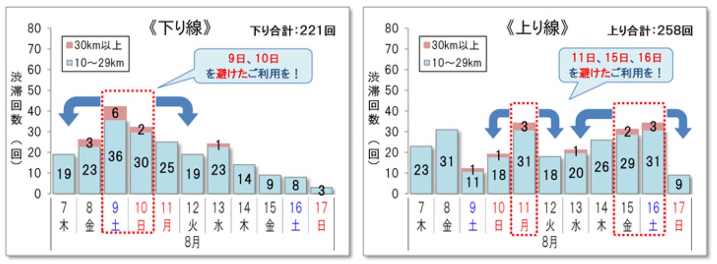 NEXCO3社・JB本四高速が発表した10km以上の渋滞回数