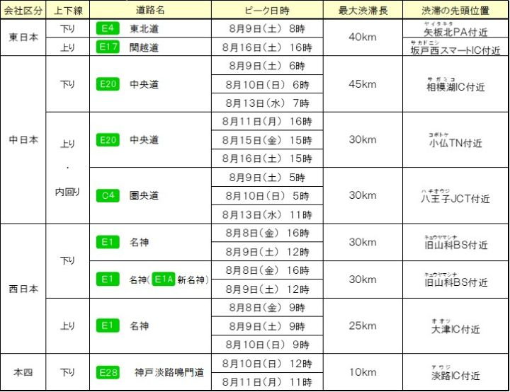 NEXCO3社・JB本四高速の特に長い渋滞発生予測