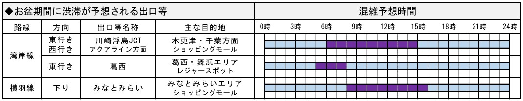 年末年始に渋滞が予想される箇所