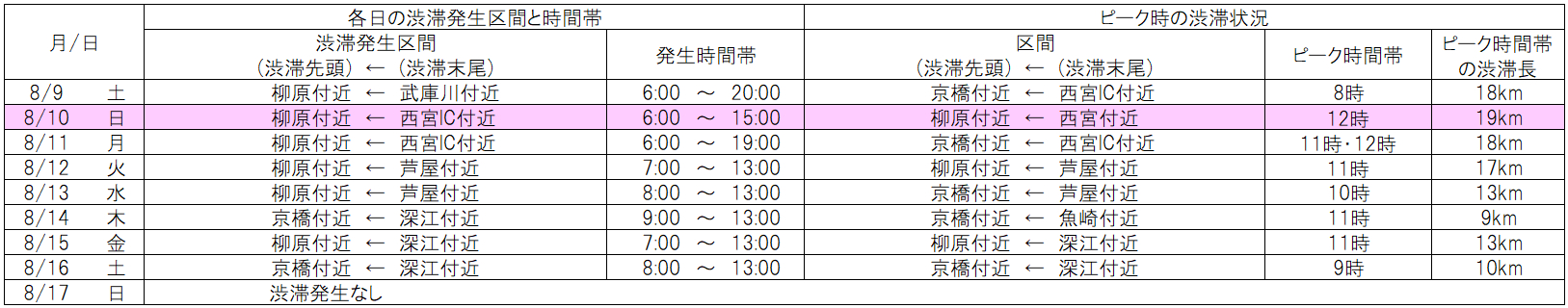 3号神戸線 5km以上の渋滞一覧（大阪方面）