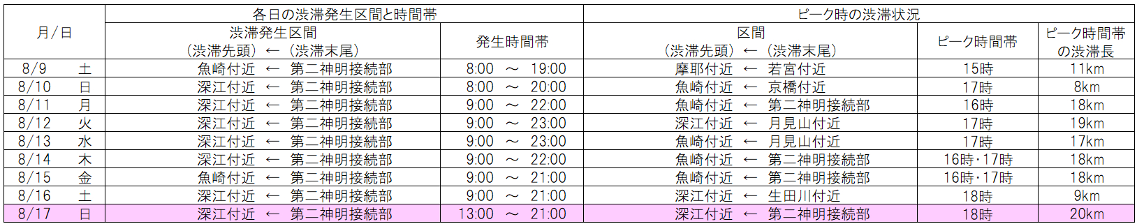 3号神戸線 5km以上の渋滞一覧（姫路方面）