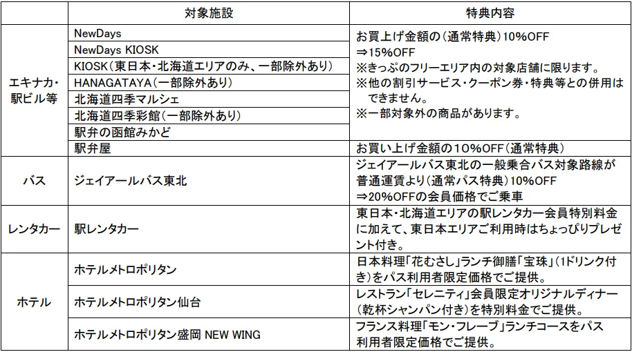利用特典一覧。エキナカ・駅ビルでの買い物、ホテルメトロポリタンでの食事、JRバス、駅レンタカーがお得に