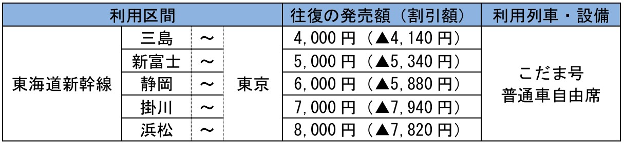 利用区間・発売額