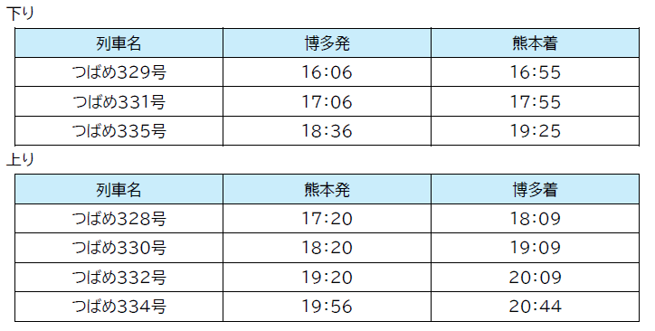 博多～熊本の対象列車（下り3本・上り4本）