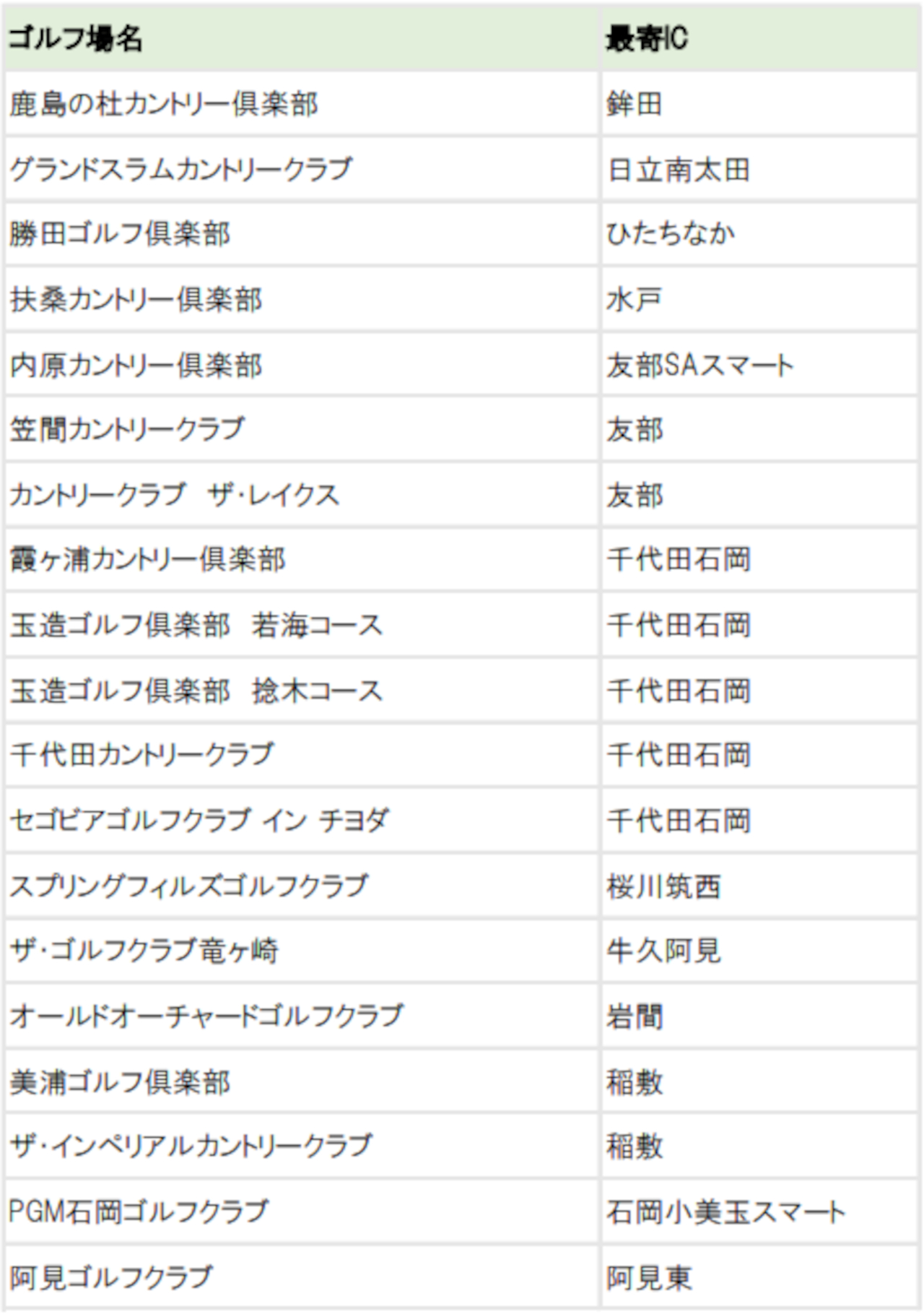 「いばらき常陸国周遊セットプラン」の対象ゴルフ場と高速道路周遊エリア
