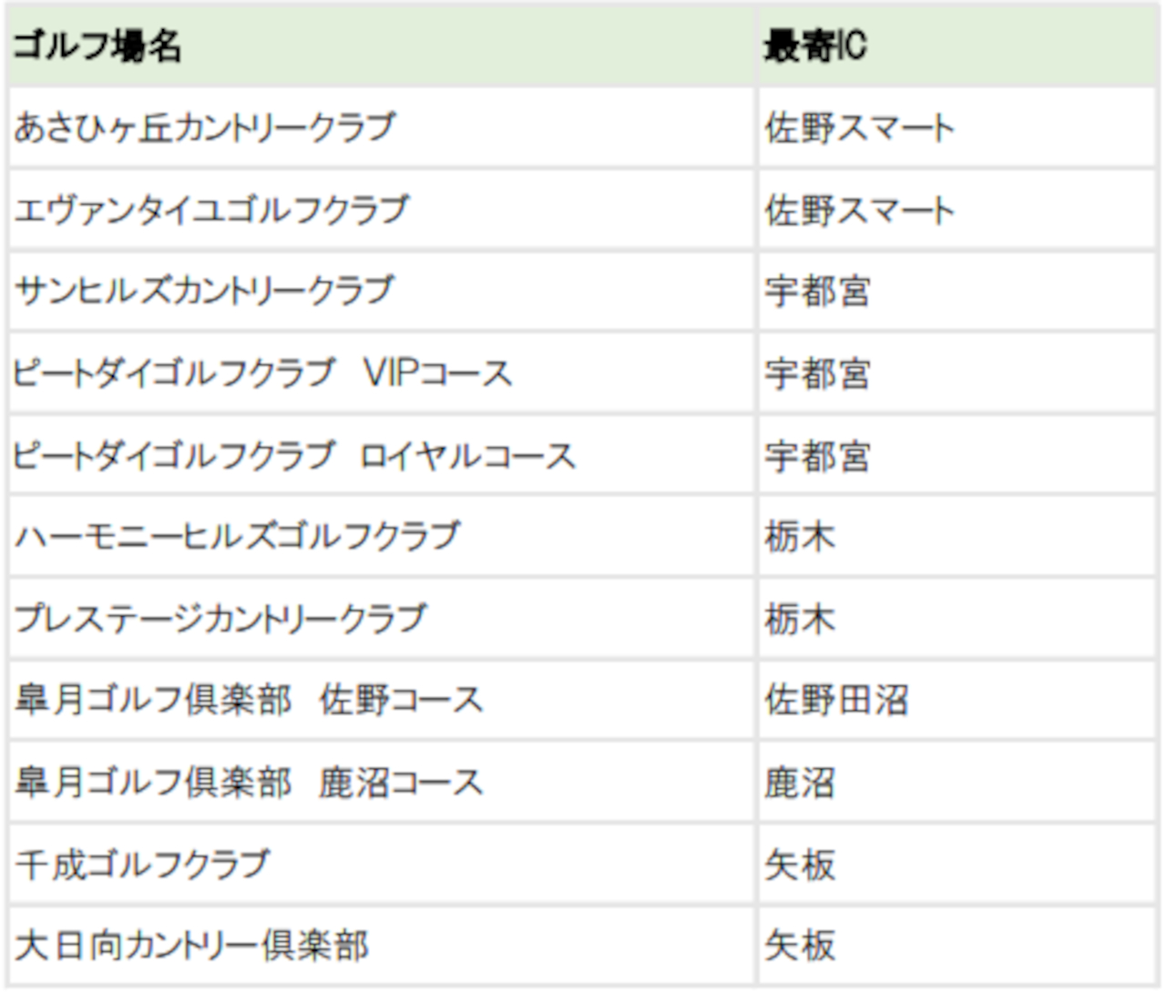 「栃木県周遊セットプラン」の対象ゴルフ場と高速道路周遊エリア