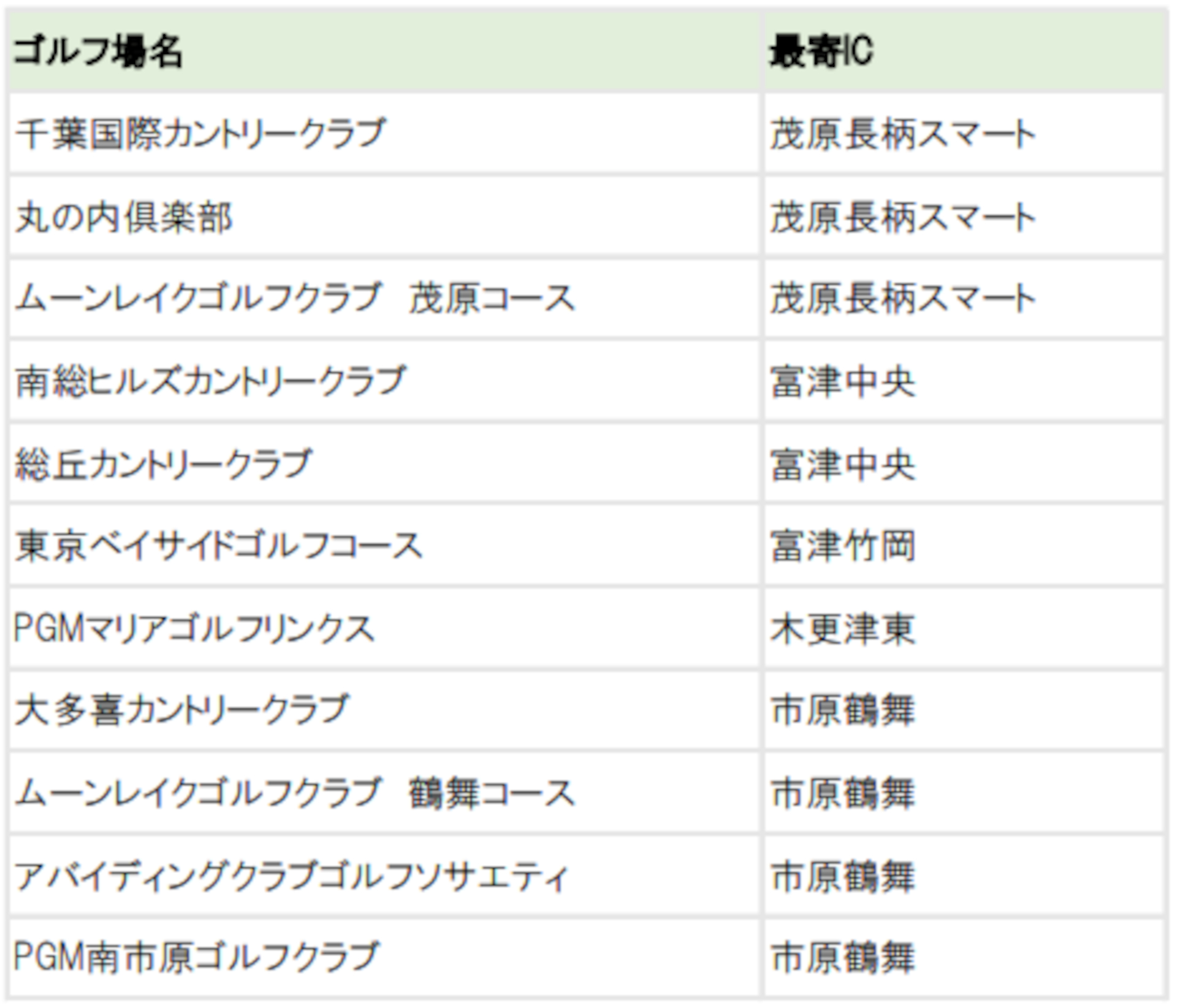 「南房総周遊セットプラン」の対象ゴルフ場と高速道路周遊エリア