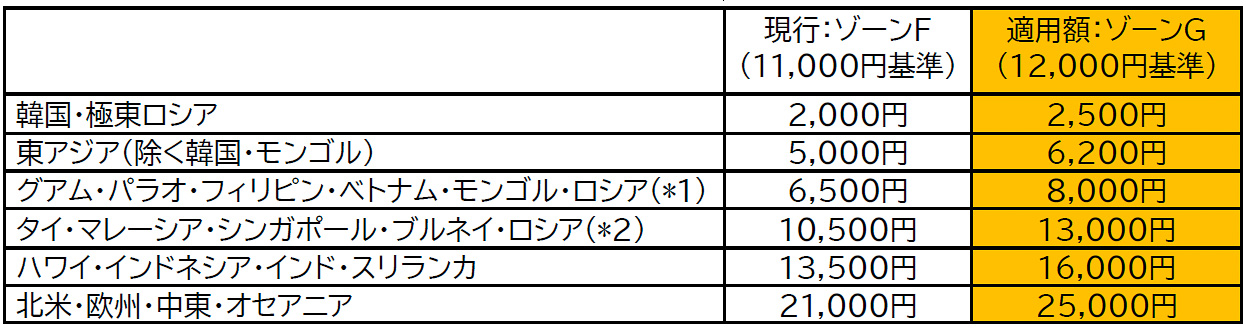 2025年10月～11月発券分の燃油サーチャージ