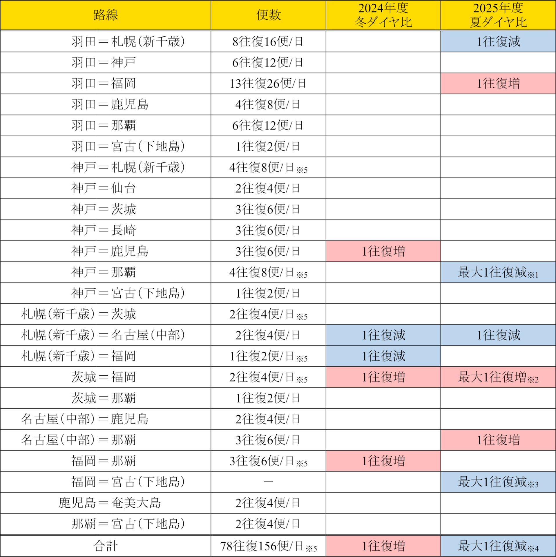 運航ダイヤ（10月26日～2026年3月28日）