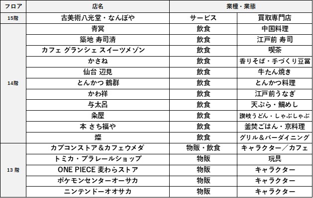 新館「ルクア サウス」（10～15階）へ営業継続・出店が決定している店舗一覧