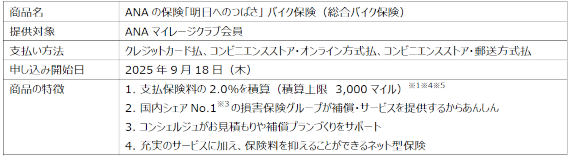 ANAの保険「明日へのつばさ」 バイク保険概要