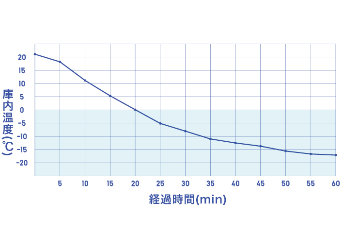 約20分で庫内を21℃から0℃以下に冷却