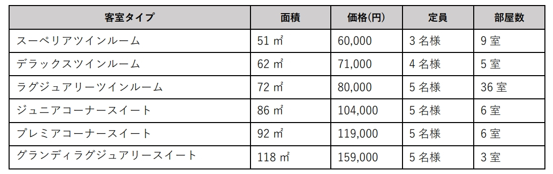 1室2名1泊朝食付きの料金（サービス料込み）※シーズンによって変動