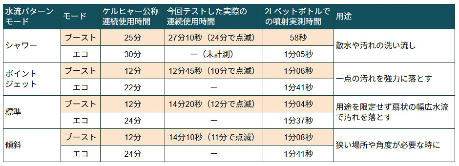 各モードの解説と「ブースト」の連続使用と2Lペットボトルの実測時間