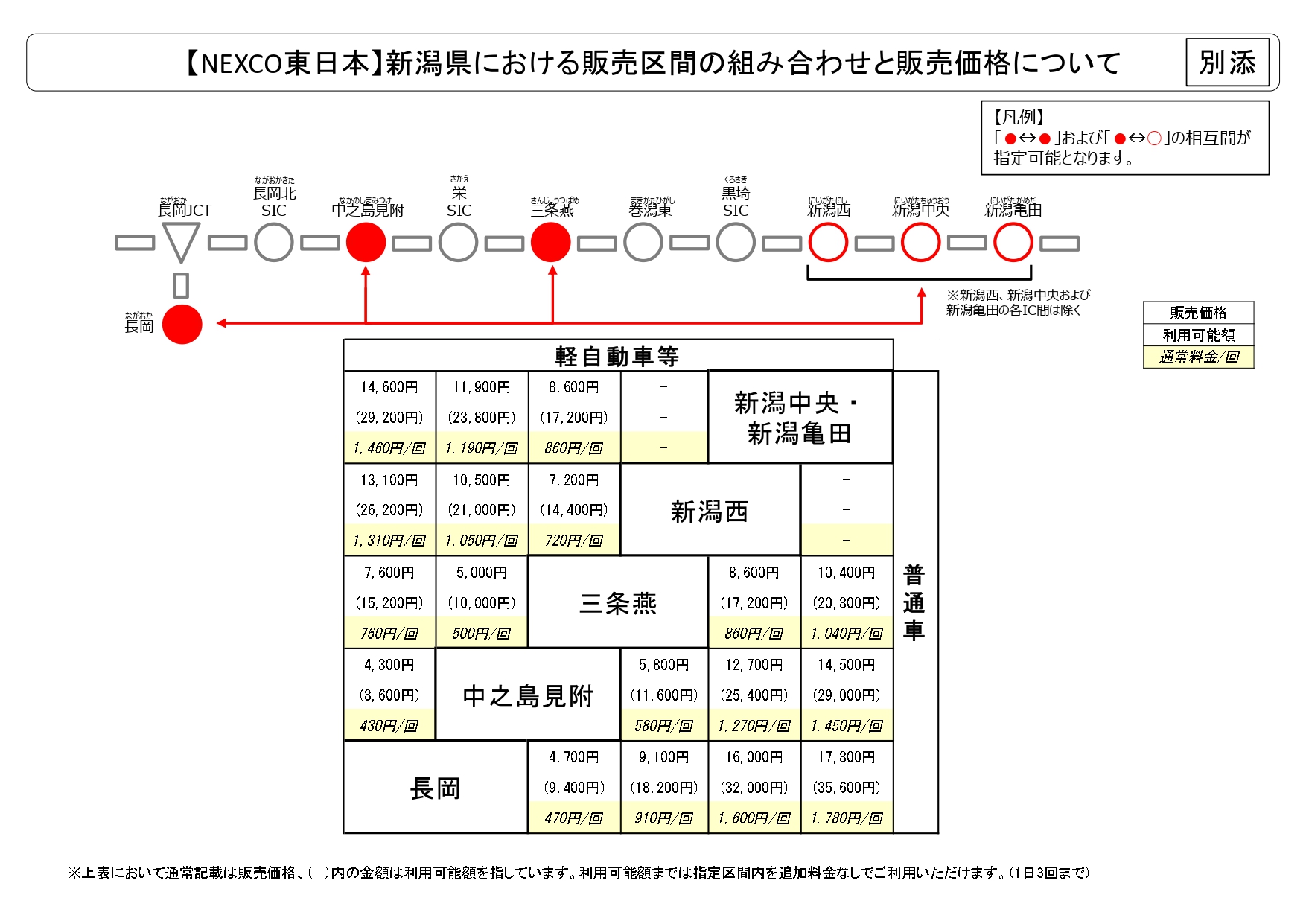新潟県エリアの販売価格（NEXCO東日本）