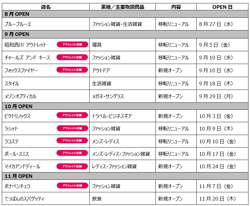 新規オープン・移転リニューアルする店舗の一覧