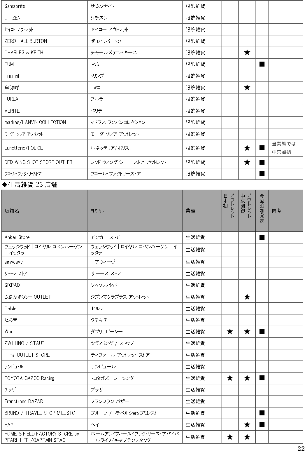 「三井アウトレットパーク 岡崎」全180店舗一覧（9月12日発表時点）※クリックで画像拡大