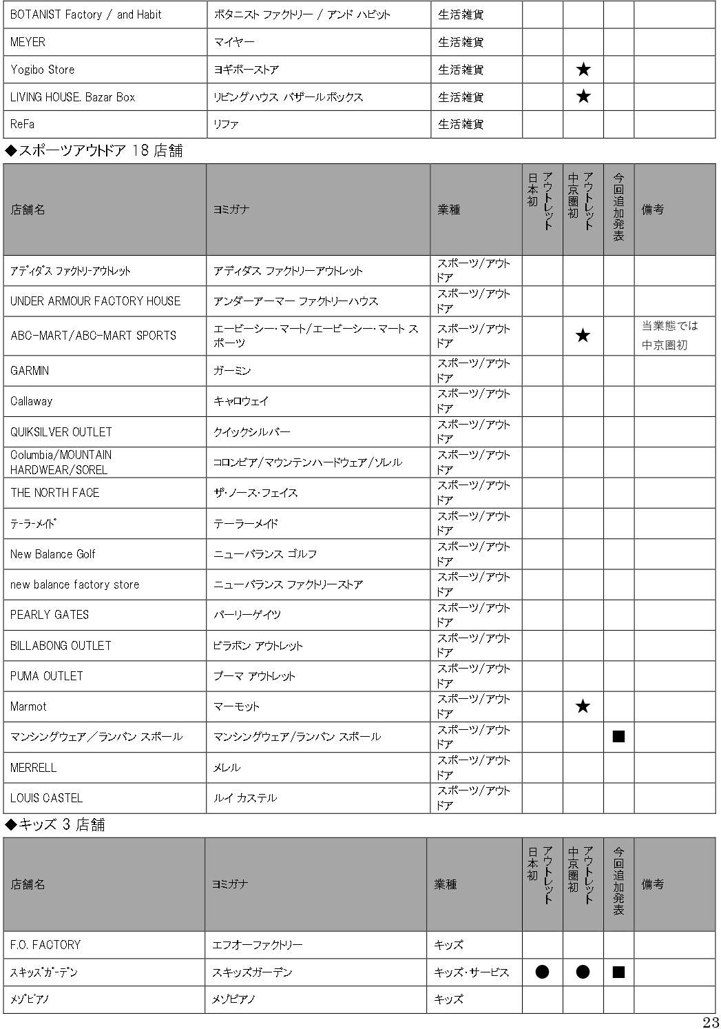 「三井アウトレットパーク 岡崎」全180店舗一覧（9月12日発表時点）※クリックで画像拡大