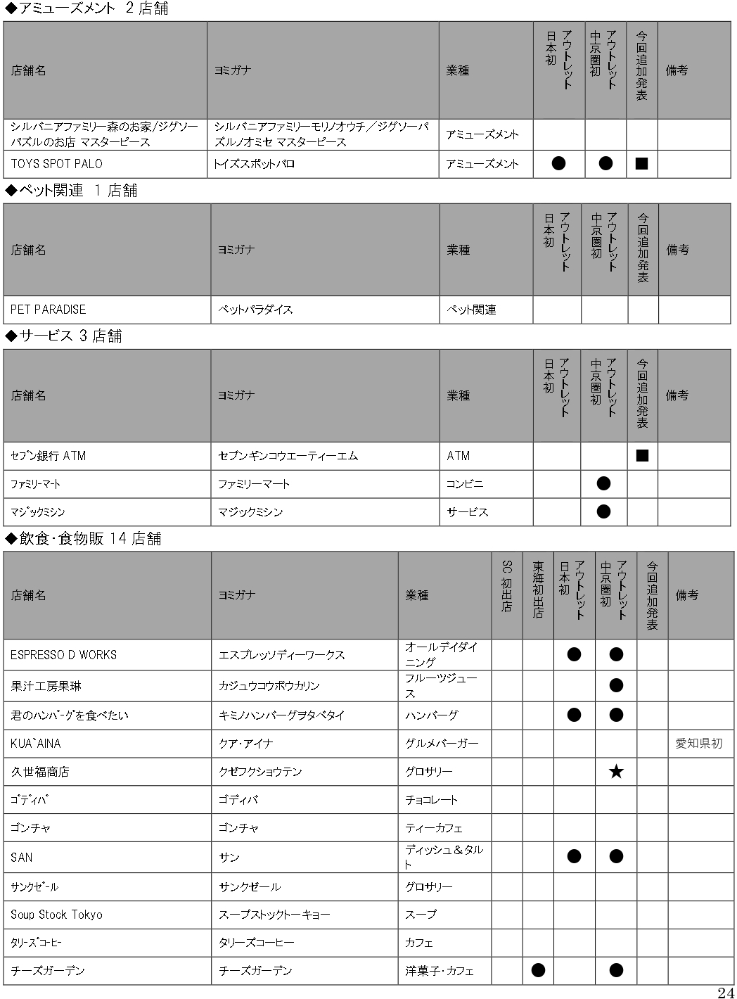 「三井アウトレットパーク 岡崎」全180店舗一覧（9月12日発表時点）※クリックで画像拡大