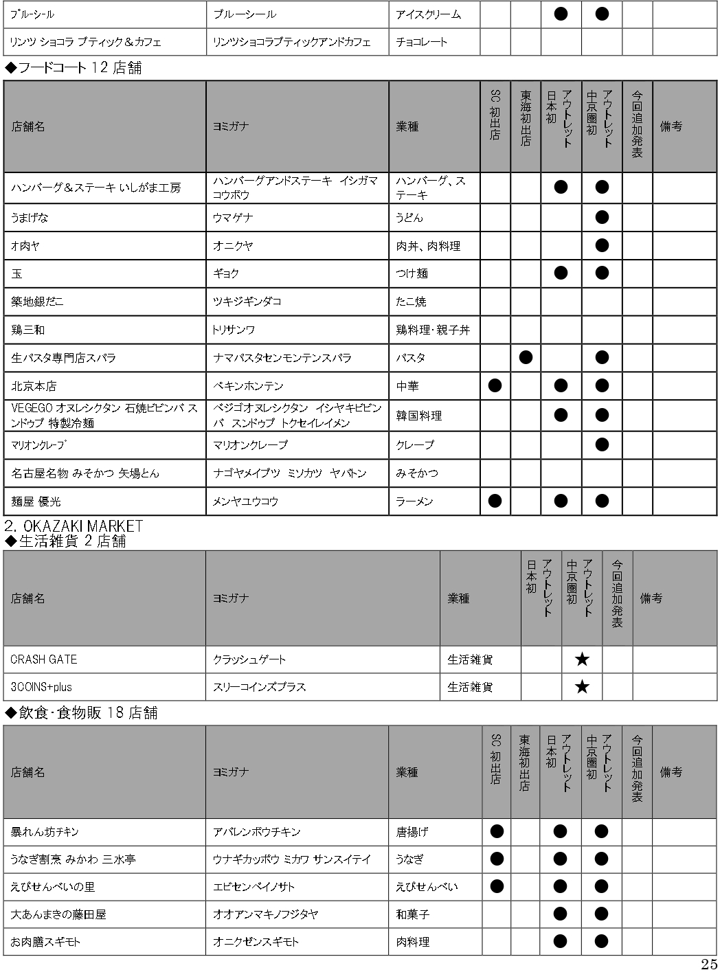 「三井アウトレットパーク 岡崎」全180店舗一覧（9月12日発表時点）※クリックで画像拡大