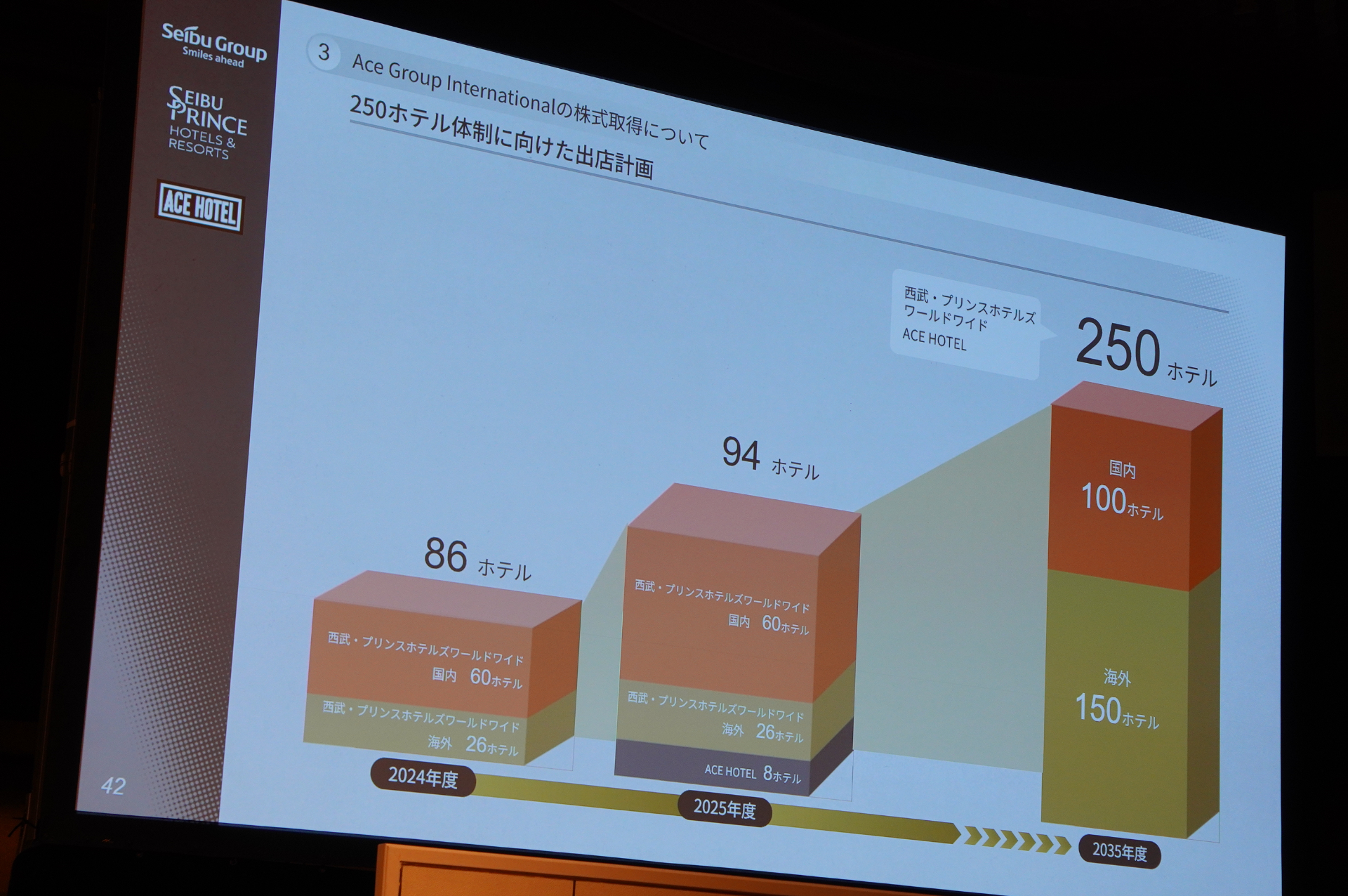 250ホテル体制に向けた出店計画