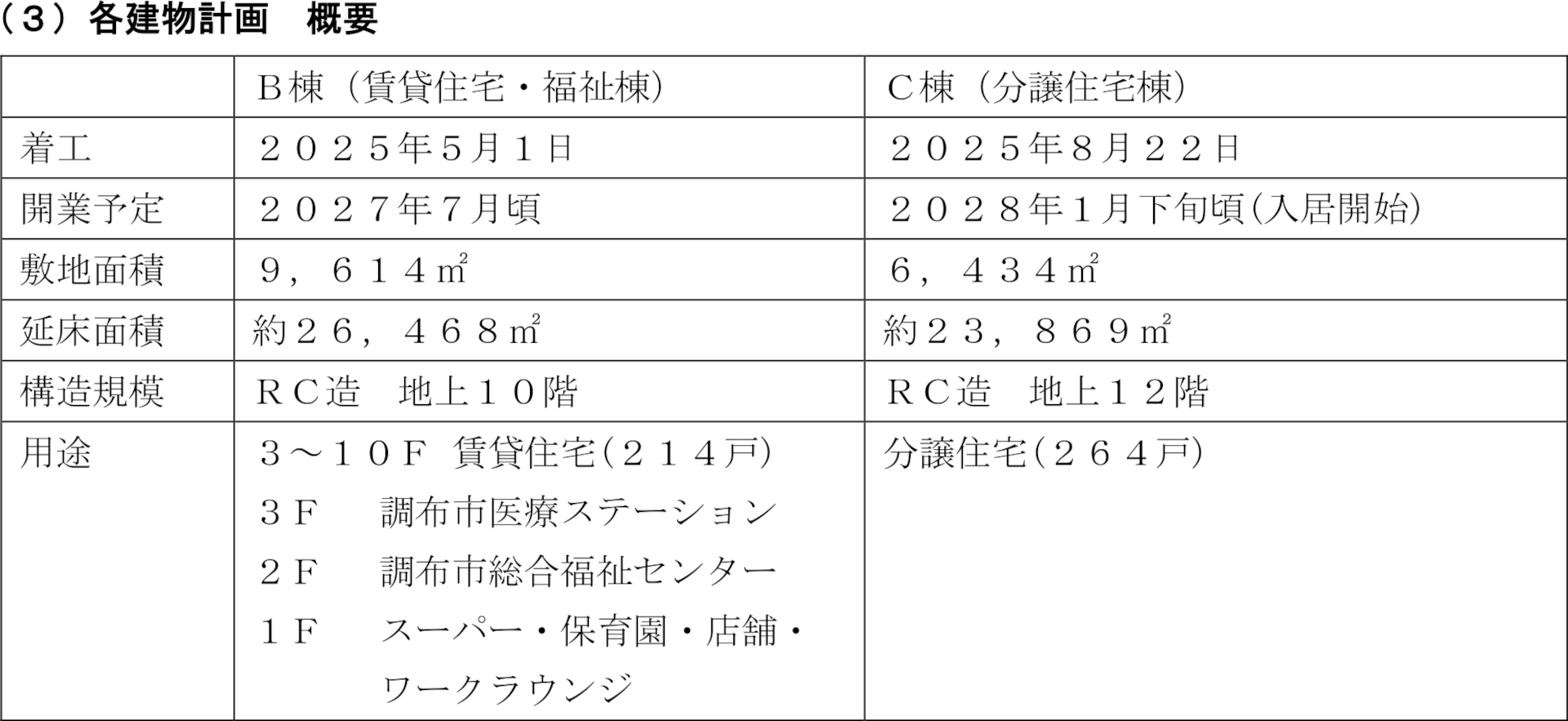 各建物計画 概要（A棟は未定）