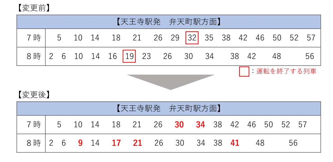 修正前後の天王寺駅の発車時刻（平日朝）