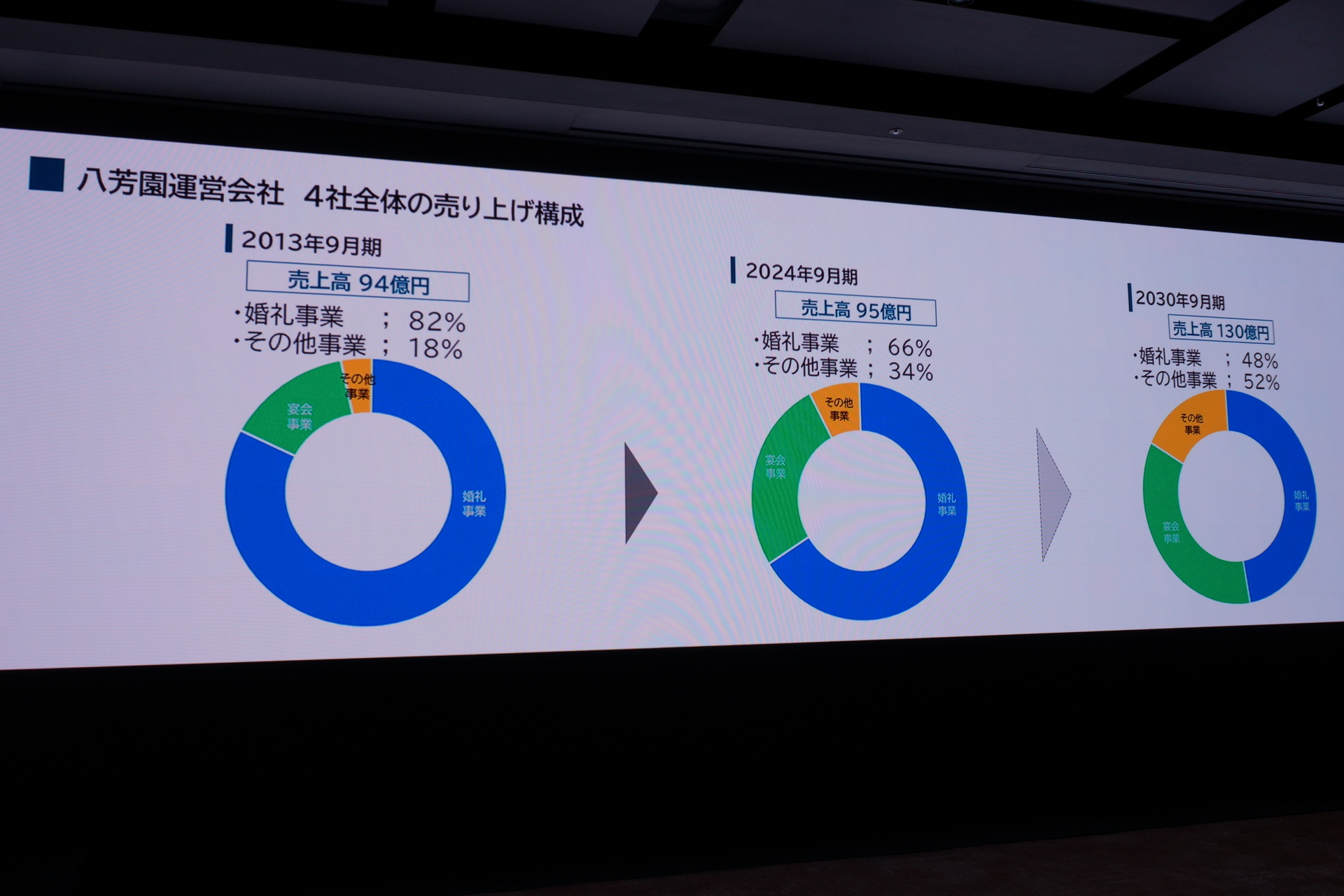 宴会（MICE）事業やエリアプロデュース事業を強化していくとのこと