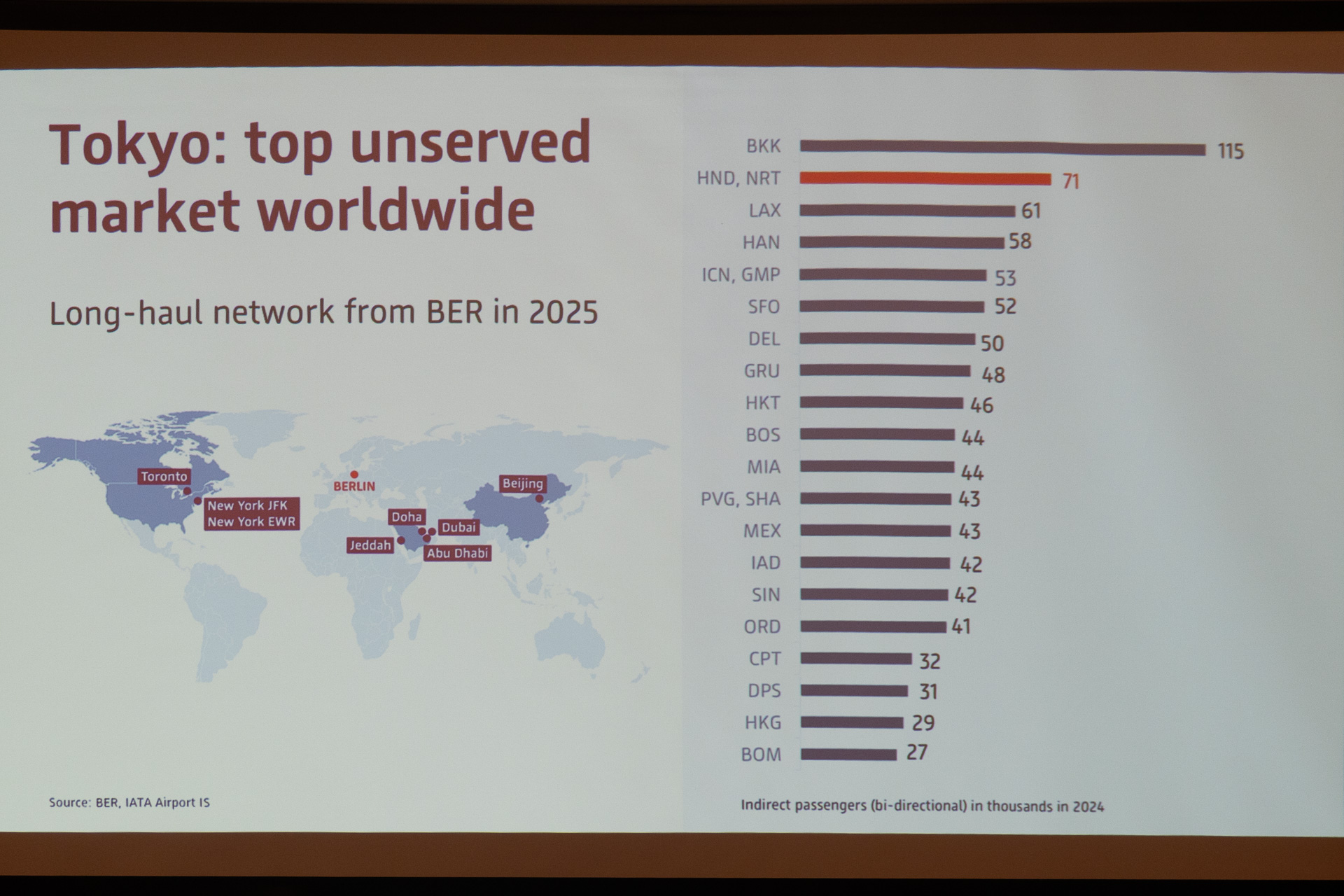 ベルリンへ直行便のない市場（Unserved market）では東京が世界第2位