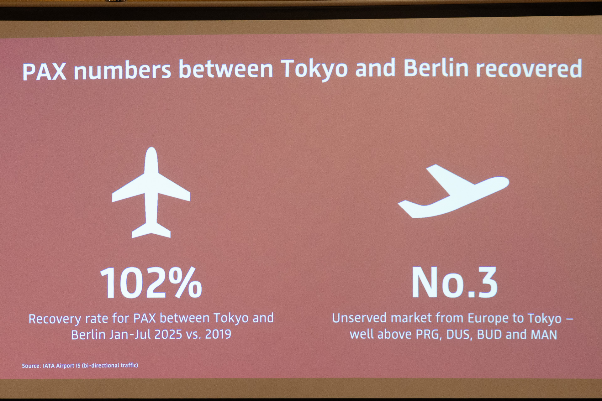 ベルリンへの渡航者数は2019年比で102％まで回復