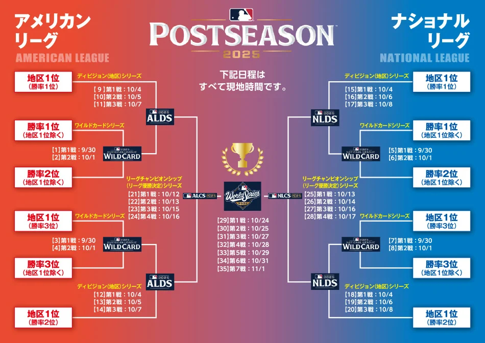 MLBポストシーズンの日程（交換対象の試合のみ記載）