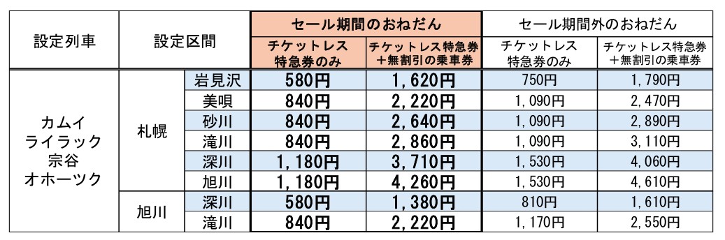 「在来線チケットレス特急券（トク割）」の設定区間・価格一覧