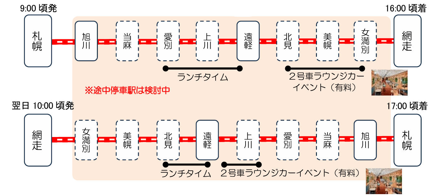 「赤い星」札幌駅～網走駅間の行程